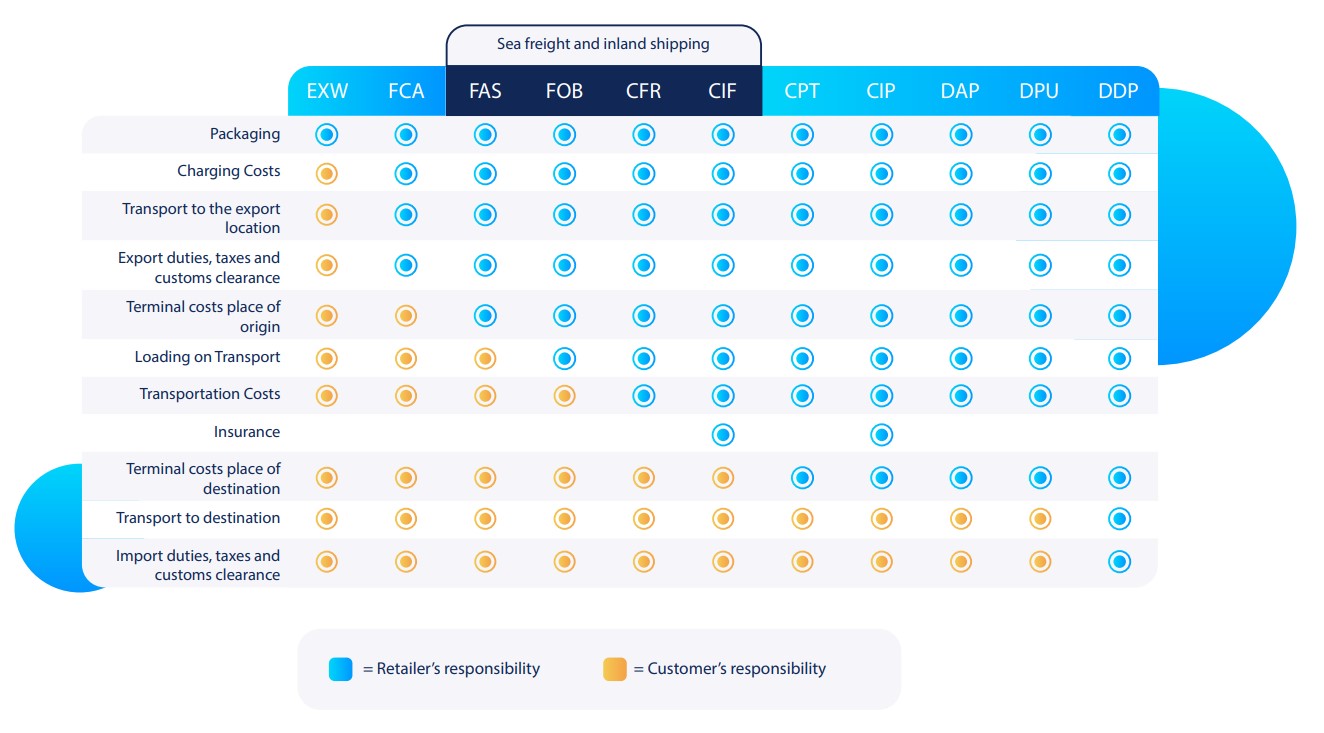 panoramica degli Incoterms per le spedizioni internazionali