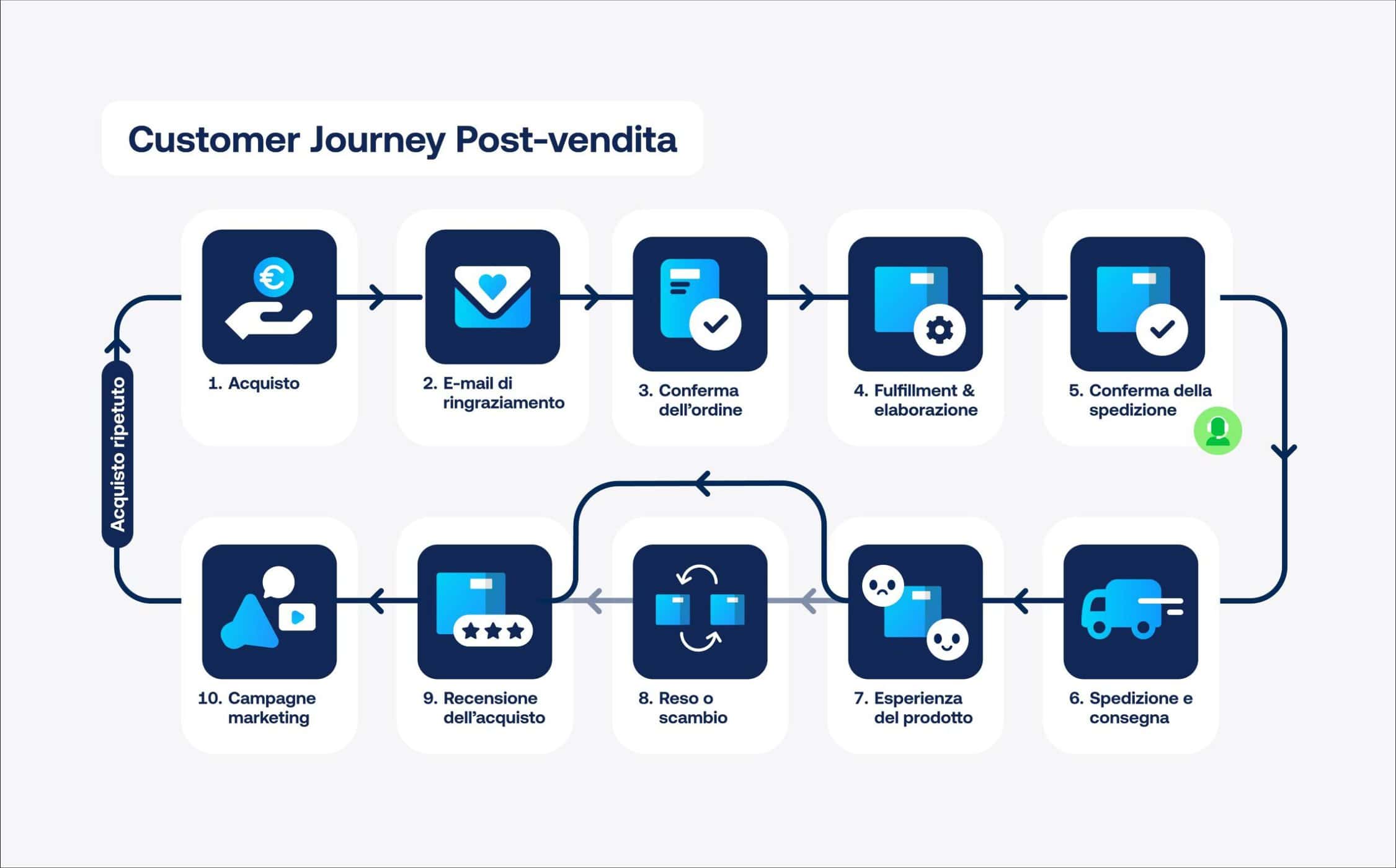 Infografica sull'esperienza Post-vendita: dall'acquisto al riacquisto, passando per spedizione, esperienza, recensione e marketing